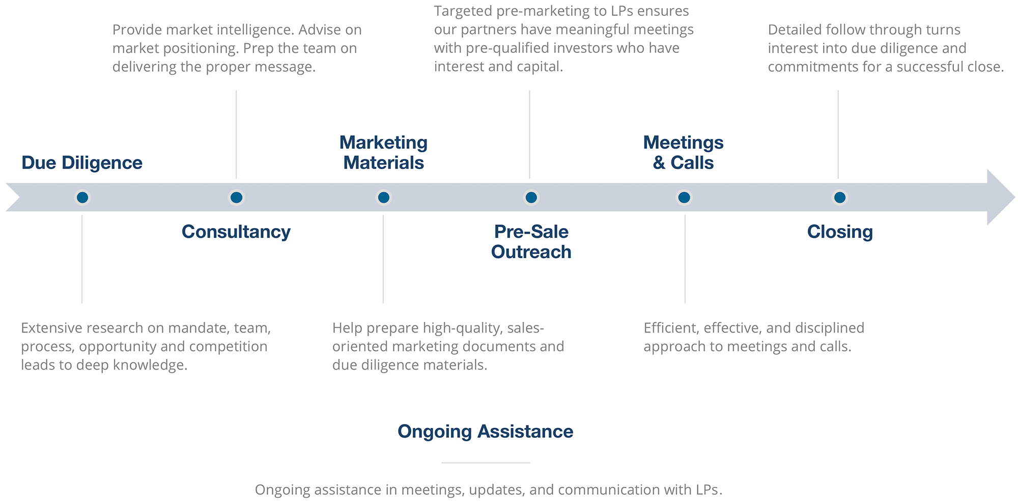 Compass Proven Process Flow Chart